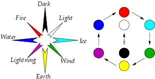 North=Dark, North-East=Light, East=Ice, South-East=Wind, South=Earth, South-West=Lightning, West=Water, North-West=Fire. Fire > Ice > Wind > Earth > Lightning > Water > Fire. Dark ↔ Light
